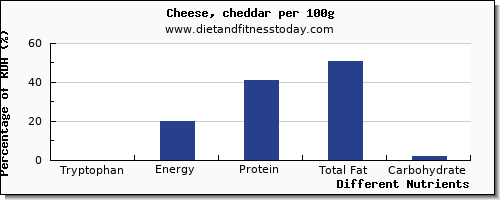 chart to show highest tryptophan in cheddar cheese per 100g